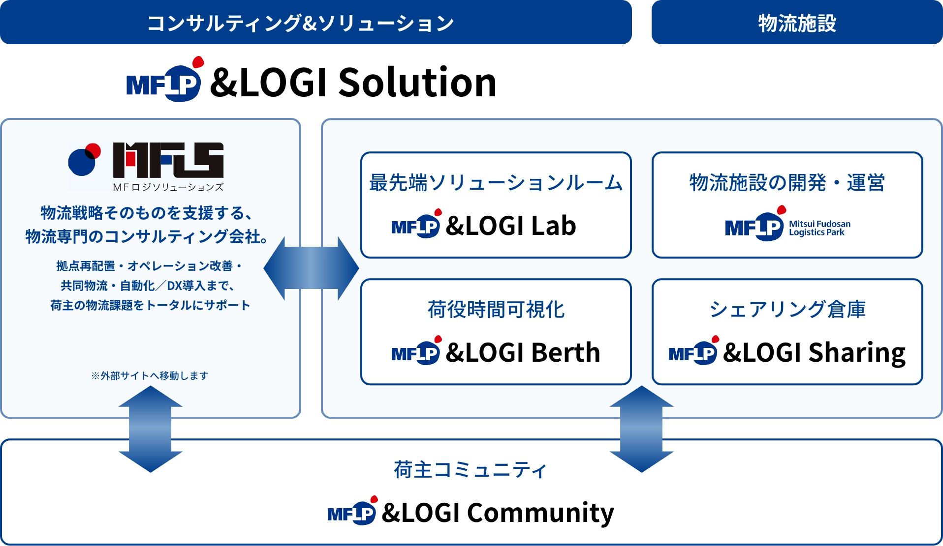 MFLP &LOGIシリーズのサービス体系図