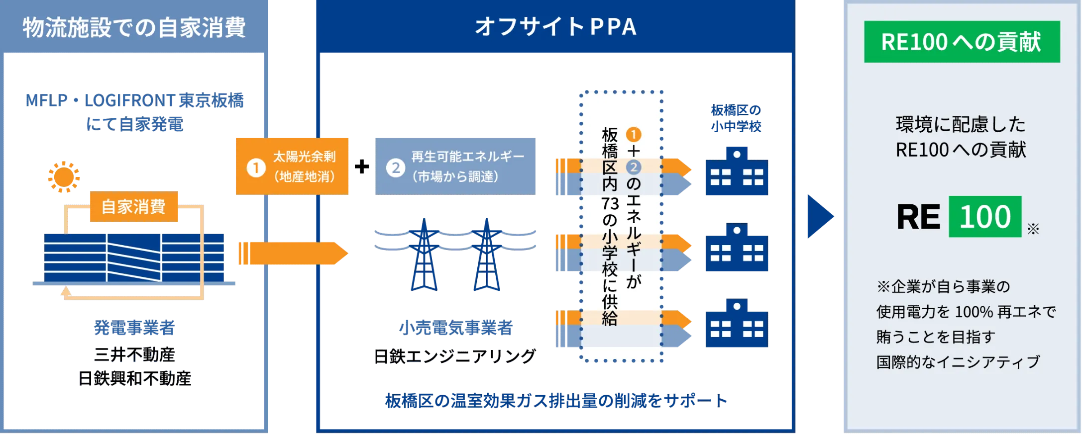 オフサイトPPA余剰電力供給の仕組み