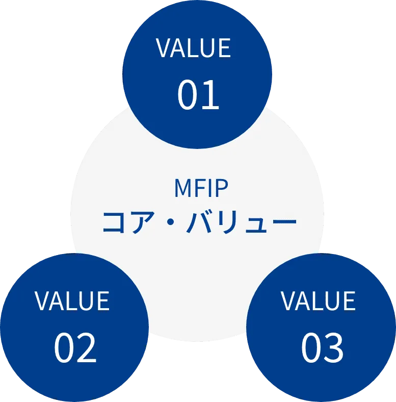 MFIP コア・バリュー