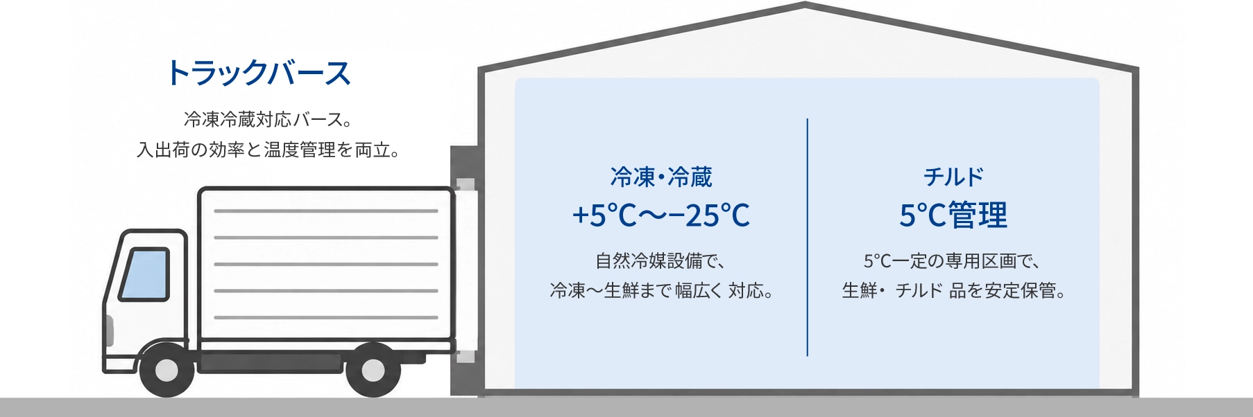 トラックバースと冷凍・冷蔵倉庫の設備概要