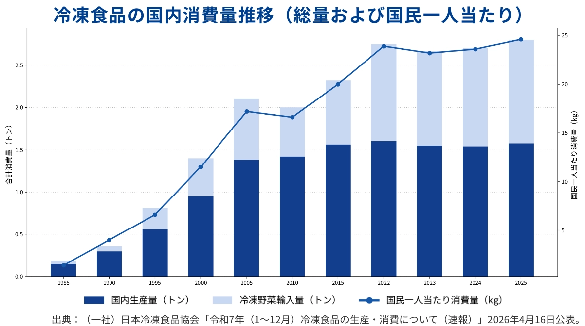 冷凍食品の国内消費量推移
