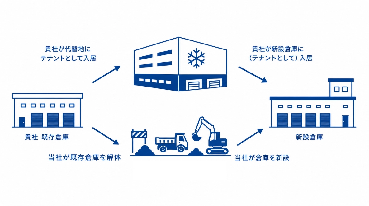 老朽化した冷凍冷蔵倉庫の建替え・新設フロー