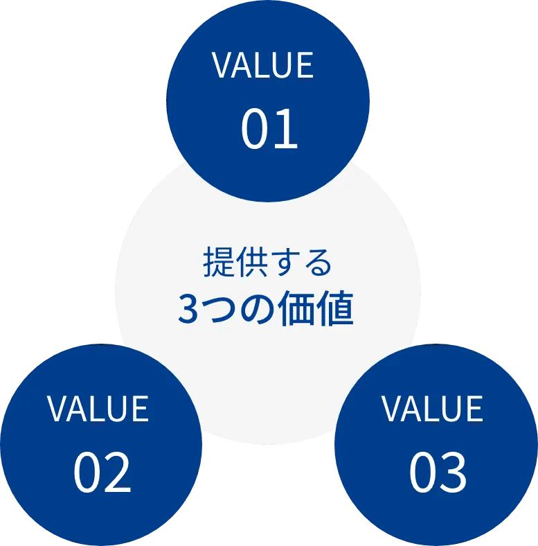 提供する3つの価値