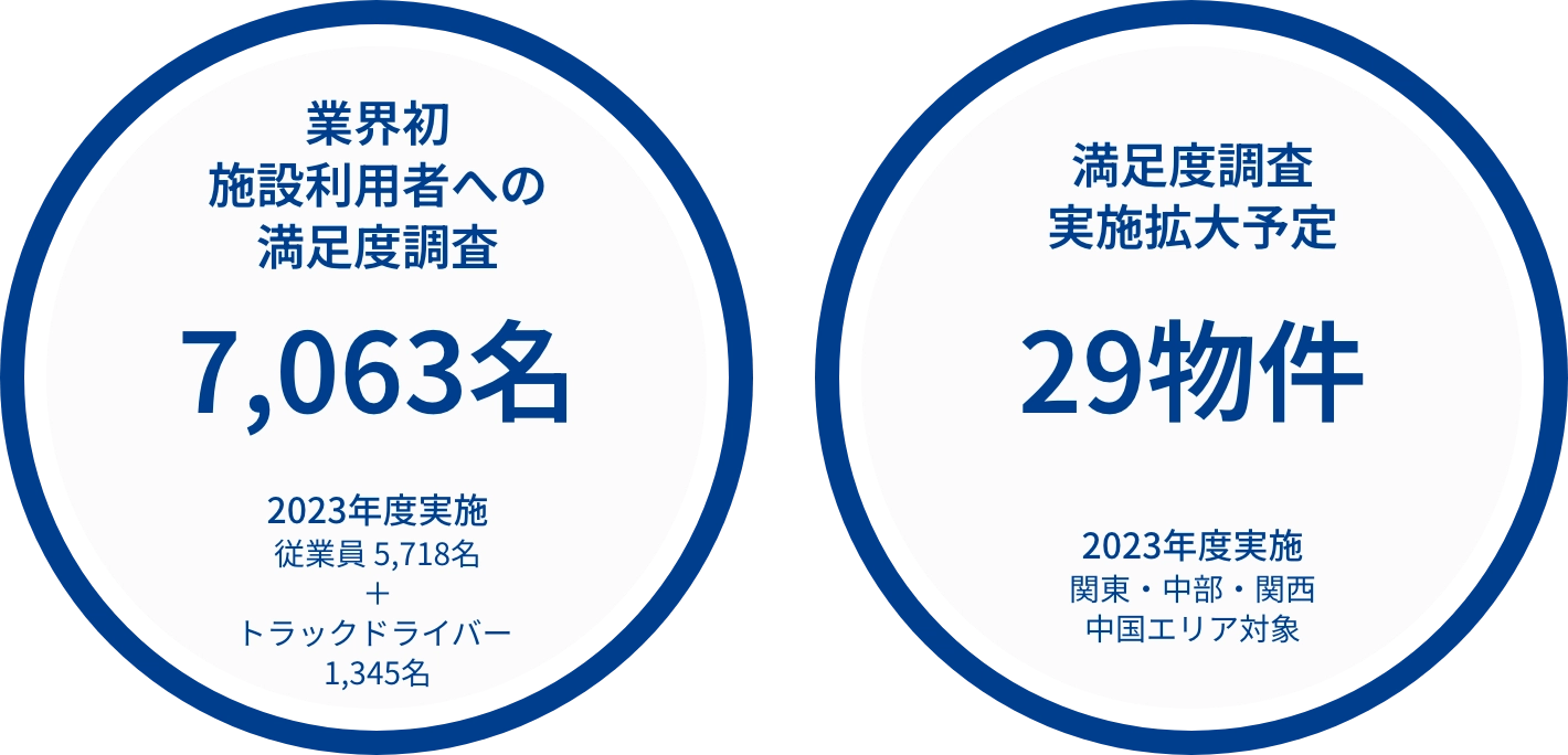 施設利用者への満足度調査の実績